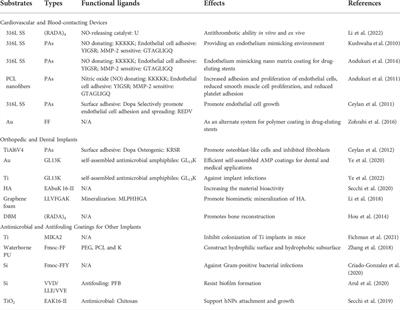 Recent advances in self-assembling peptide matrices as functional coatings for implantable devices